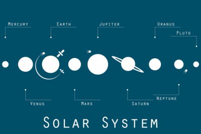 Graphiques minimalistes du système solaire avec des noms