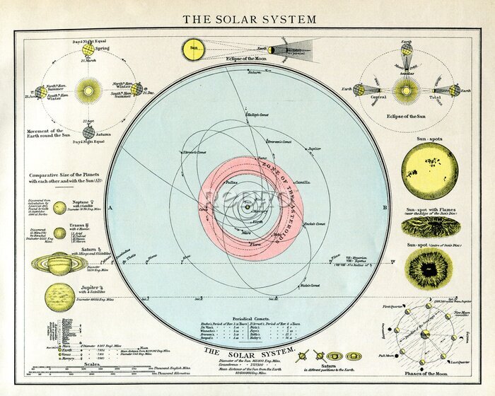 Papier peint  Le système solaire vers 1895 carte avec le texte anglais