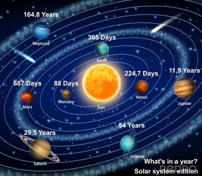 Poster  Graphiques de données du système solaire