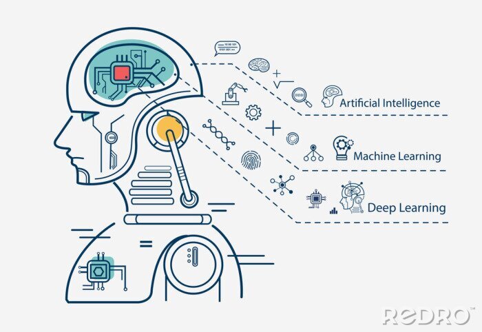 Poster  Machine learning 3 étape infographique, intelligence artificielle, Machine learning et Deep learning vecteur ligne plate bannière avec des icônes sur fond blanc.