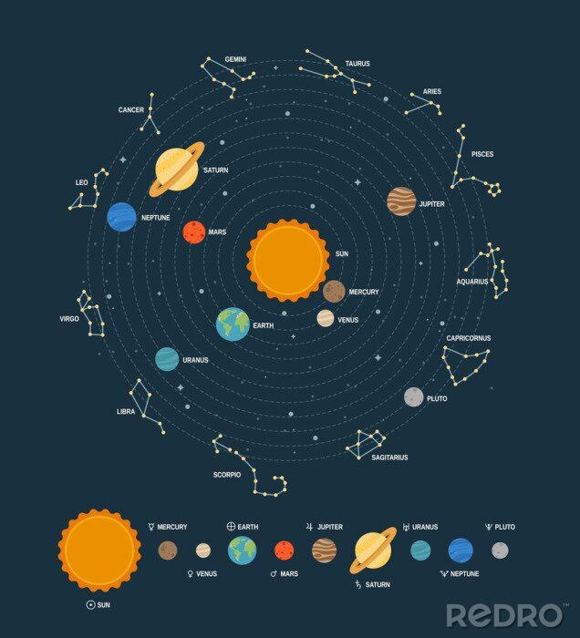 Poster  Système solaire et constellations d'étoiles avec noms