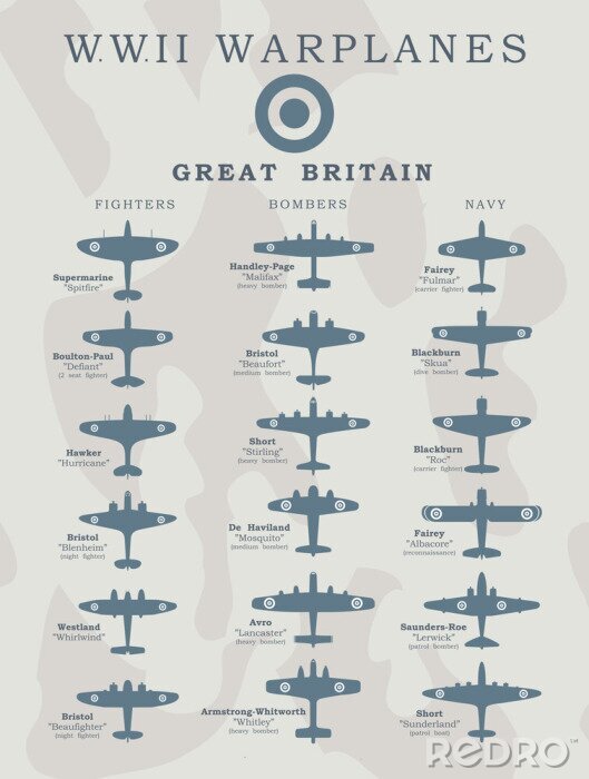 Poster  Types de véhicules aériens britanniques