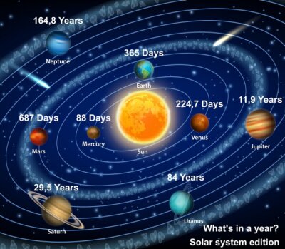 Graphiques de données du système solaire