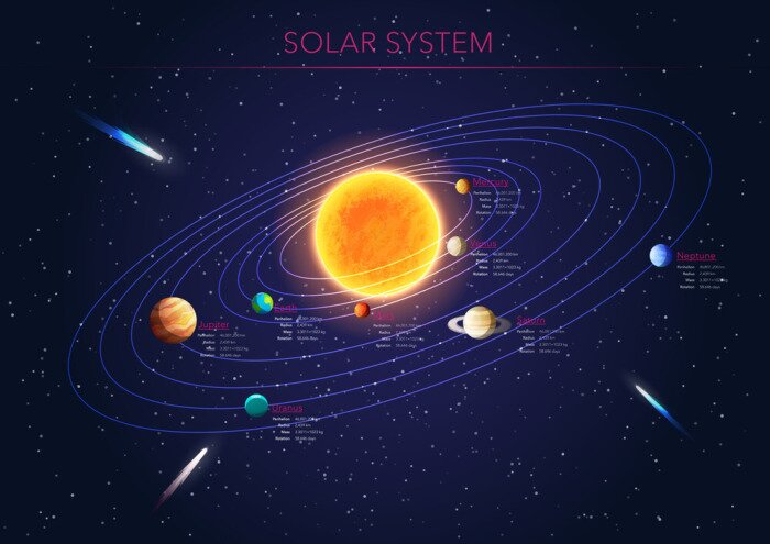 Tableau  Illustration panoramique du système solaire