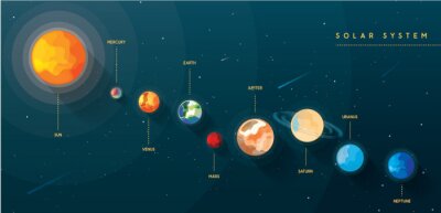 Tableau  Le système solaire sur fond d'univers