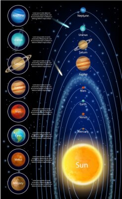 Noms du système solaire des planètes et brèves descriptions