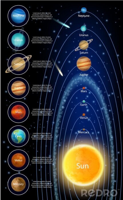 Tableau  Noms du système solaire des planètes et brèves descriptions